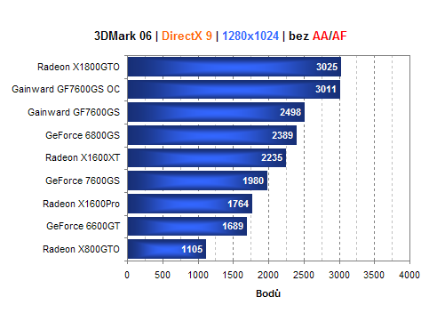 Gainward GeForce 7600GS - zakuklená GeForce 7600GT