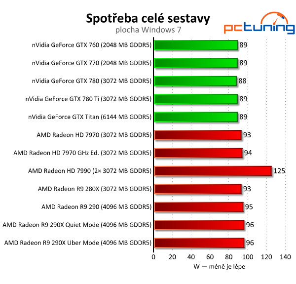 AMD Radeon R9 290 — výhodná, ale hlučná karta