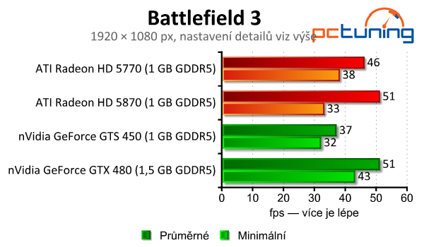 Starší Radeony HD 5000 a GeForce 400 vs. 17 moderních her