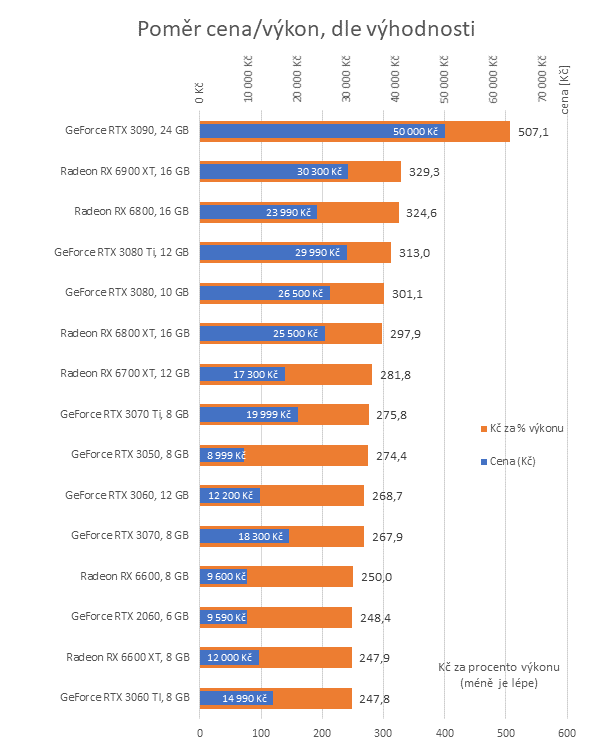 Přehled cen grafických karet: I o tisíce levnější, ale pořád se prohnete