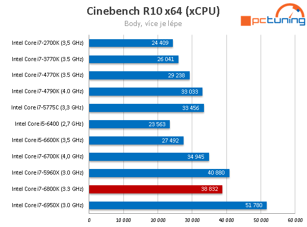 Intel Core i7-6800K: Nejlevnější Broadwell-E v testu