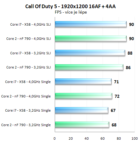 Výkon SLI na nForce 790i a X58 Express