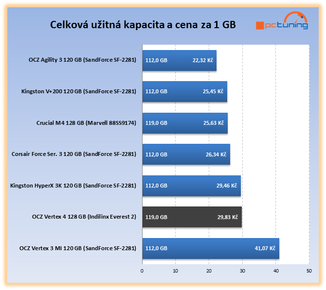 Nejvýkonnější SSD OCZ Vertex 4 – štika s Indilinx Everest 2