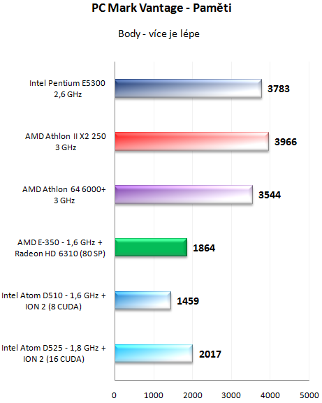 AMD E-350 Zacate proti Intelu Atom D525 s ION 2