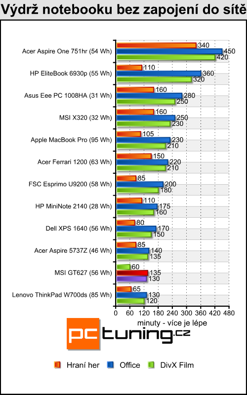 MSI GT627 - GeForce 9800M za třicítku