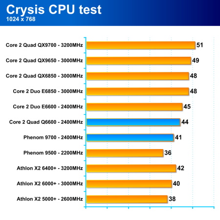 AMD Phenom 9500 - procesor platformy AMD Spider