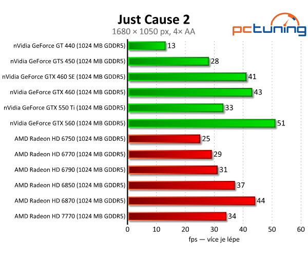 MSI Radeon HD 7770 — nový bojovník ve střední třídě