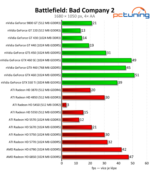 Megatest 28 grafik— výsledky nižší a střední třídy