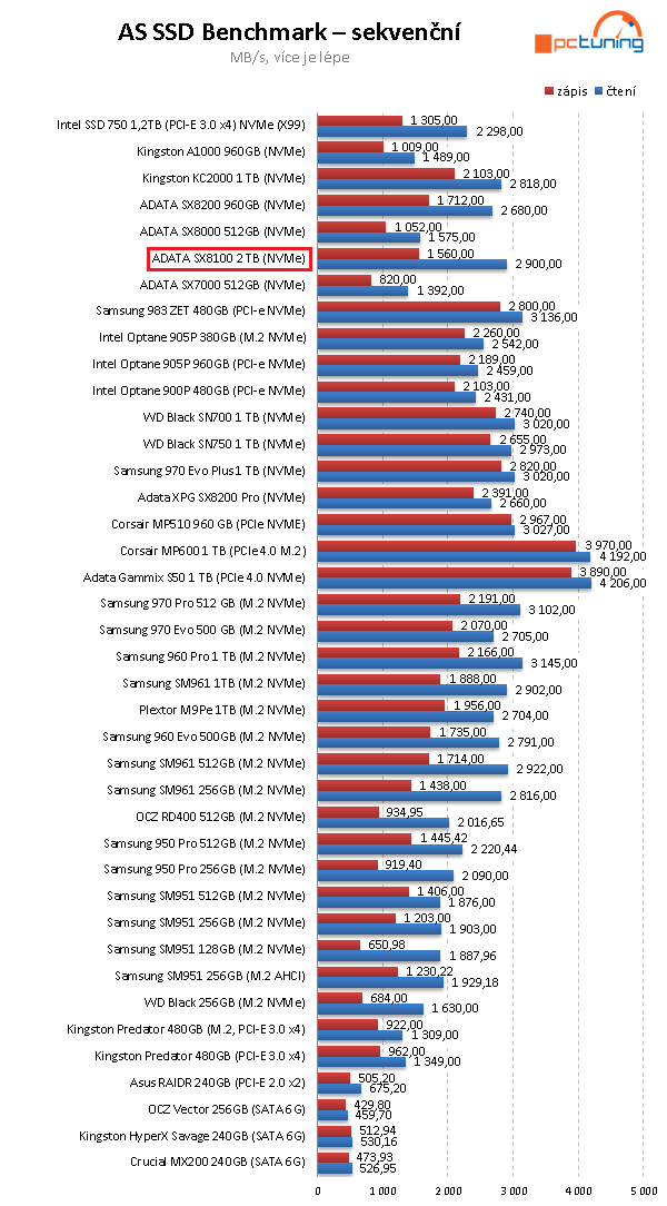 2 TB SSD Adata XPG SX8100: Solidní výkon a cena