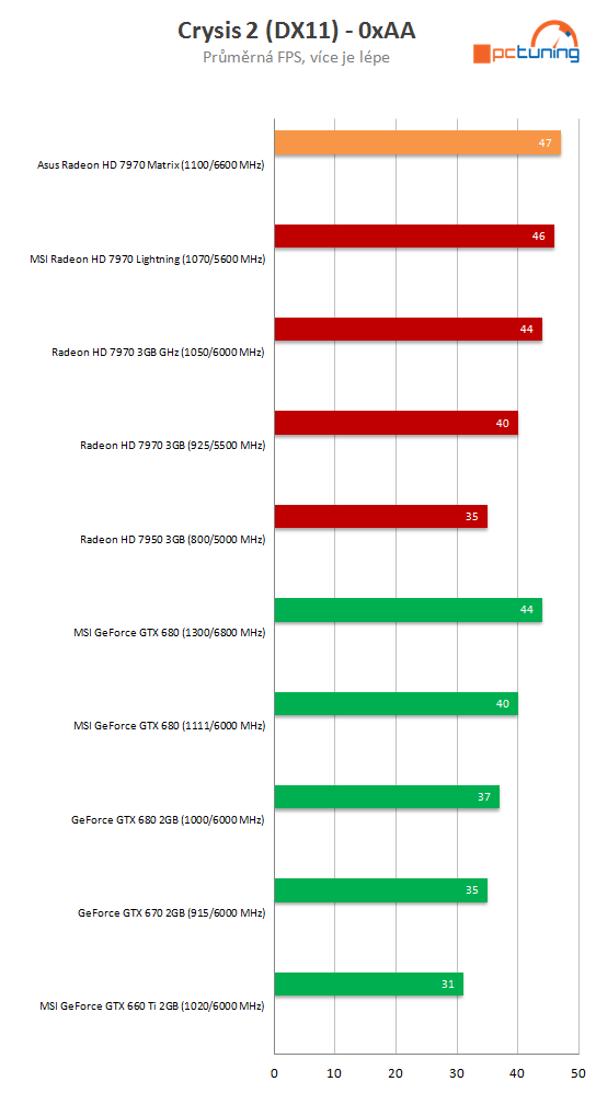 Asus HD 7970 Matrix Platinum – nadupaný soupeř MSI Lightning