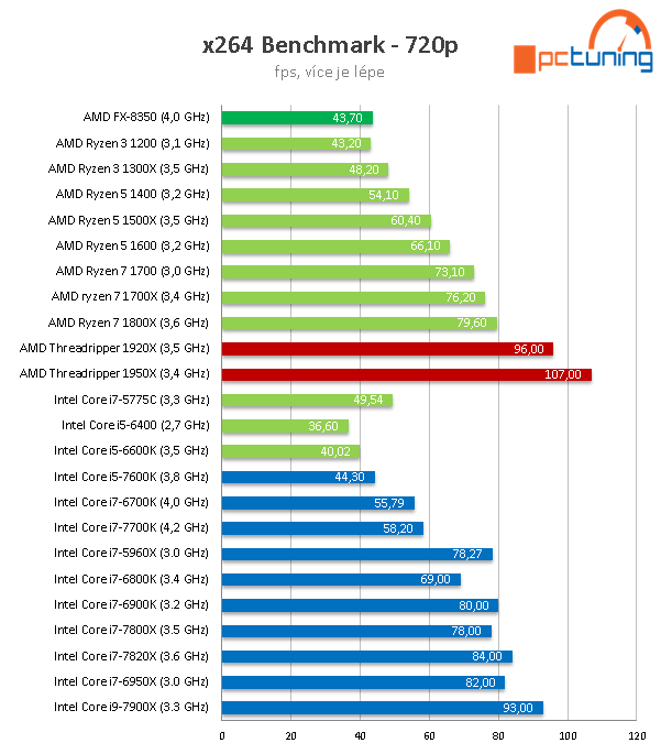 AMD Threadripper 1950X a 1920X v testu