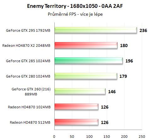 Asus GeForce GTX 285 - Úspornější a výkonnější