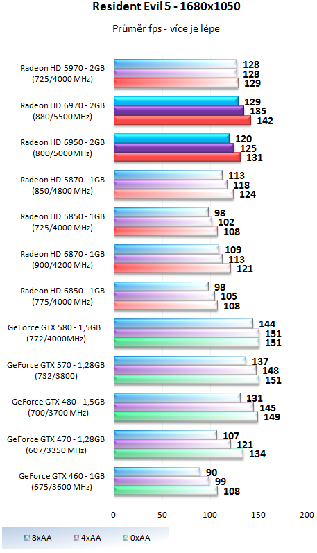 Grafické karty AMD Radeon HD 6950 a HD 6970 v testu