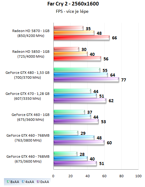 EVGA GTX 460 SC 768 – Přetaktovaná edice v akci