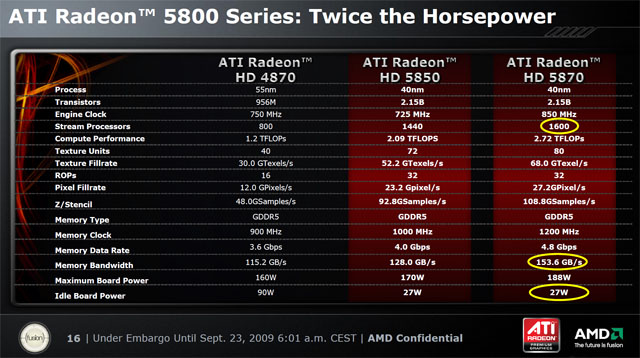 ATI Radeon HD 5870 — návrat ATI na trůn