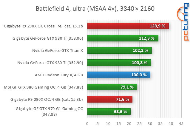 Test AMD Radeon R9 Fury X: Poprvé s HBM pro extrémní výkon