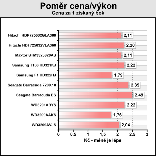 Desítka 320GB disků v dvacítce testů - část druhá výsledky