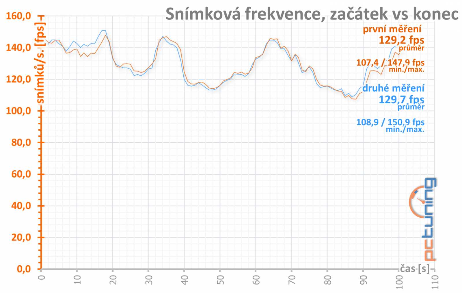 Test Palit GF RTX 3060 Ti Dual: Karta, co měla být levná