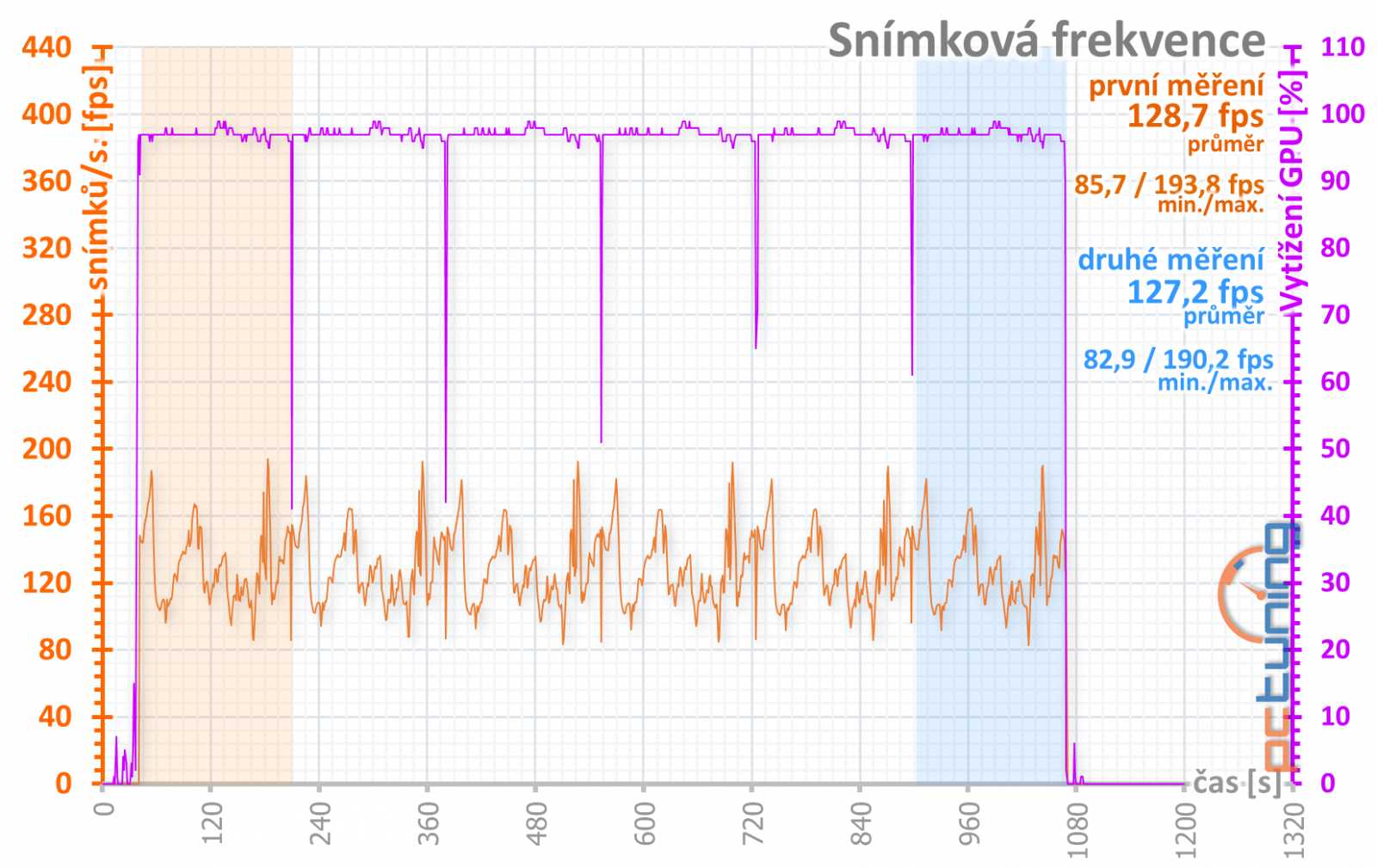 Gainward RTX 2070 a RTX 2080 Super: dva Phantomy v testu