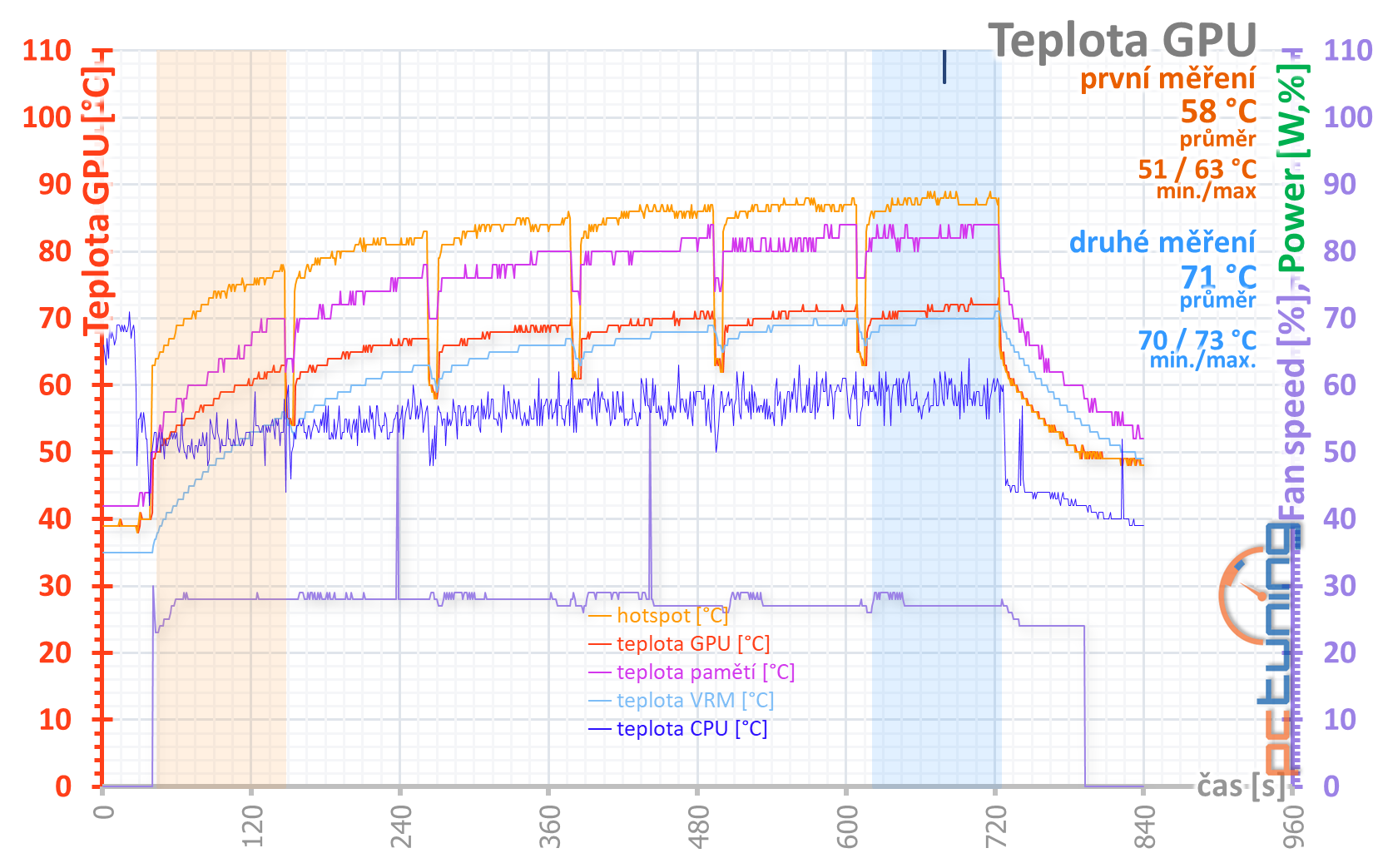 Aorus RX 5700 XT v testu: dobrý chladič a šest výstupů