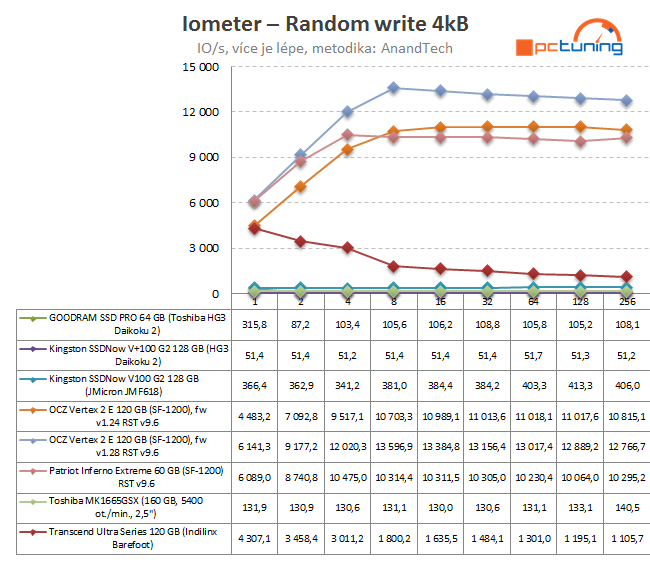 SandForce proti všem – velké srovnání současných SSD