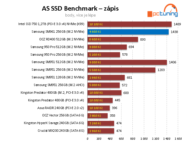 Samsung SM961 (256 GB) – OEM verze 960 PRO v testu