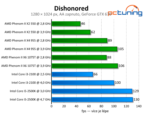 Dishonored — umělecký skvost s nízkými nároky