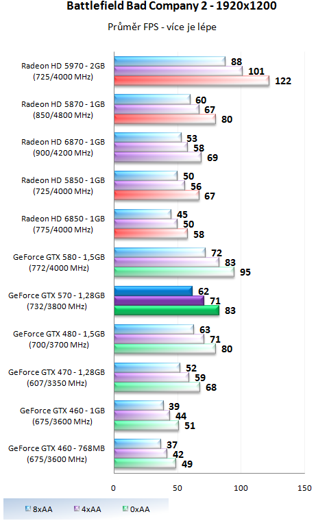 Nvidia GeForce GTX 570 - Vysoký výkon za solidní cenu