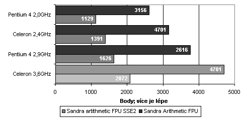 Intel Celeron 2,4 GHz přetaktovaný na 3,6 GHz