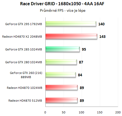 Asus GeForce GTX 285 - Úspornější a výkonnější