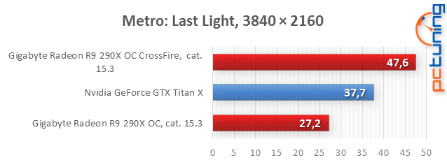 GeForce GTX Titan X: nejvýkonější grafický čip v testu