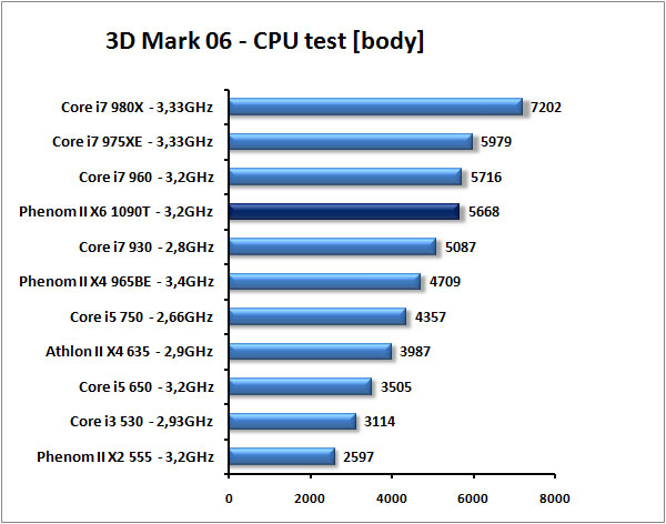 AMD Phenom II X6 1090T - Thuban tvrdě konkuruje Core i7