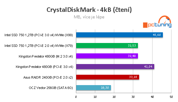 Kingston Predator 480GB: ultrarychlé SSD do slotu PCI-E