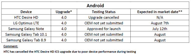 HTC odpískalo Android 4.0 Ice Cream Sandwich pro populární model Desire HD