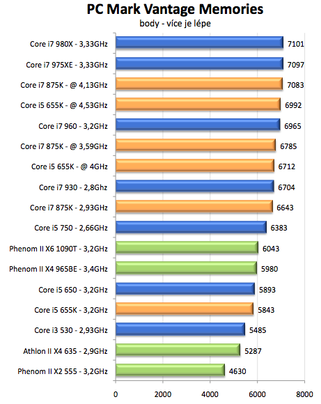 Intel Core i5-655K a Core i7-875K – sen každého taktovače