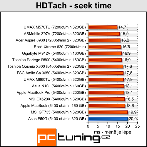 Asus F50G - levný notebook pro milovníky filmů