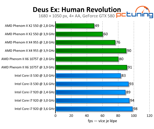 Deus Ex: Human Revolution — hra za jedna, grafika za tři