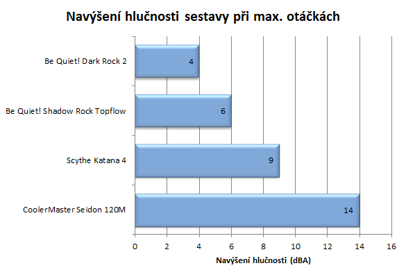 CoolerMaster Seidon 120M – vyplatí se levné vodní chlazení?