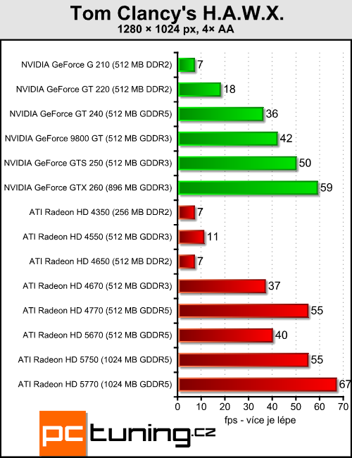 ATI Radeon HD 5670 — za dva tisíce a s DirectX 11