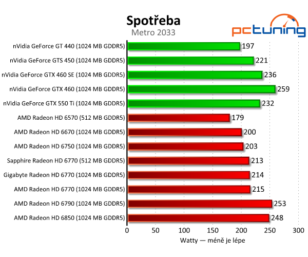 Test dvou HD 6770 – je lepší ušetřit na paměti, nebo taktu?