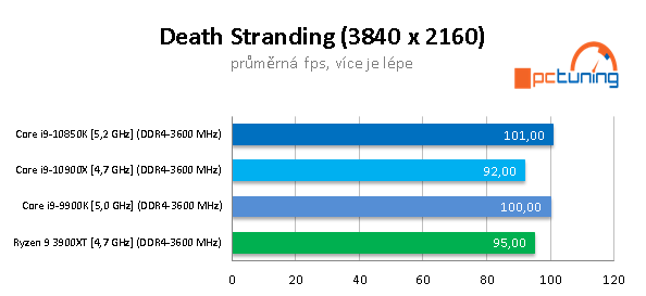 GeForce RTX 3090 a CPU: Čtyři procesory v testu