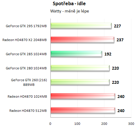 Asus GeForce GTX 285 - Úspornější a výkonnější