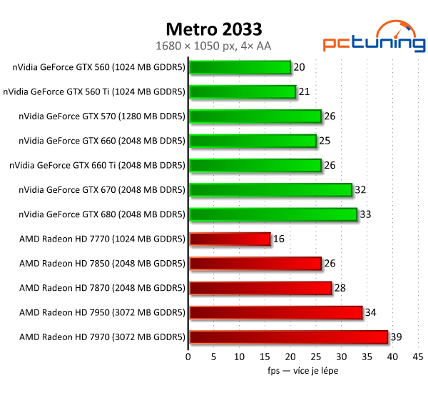 Asus GeForce GTX 660 — Nový král poměru cena/výkon?