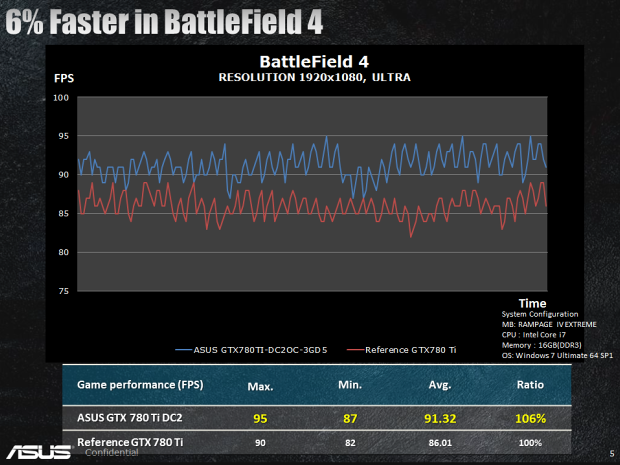 2× Asus: GeForce Poseidon GTX 780 a GTX 780 Ti DC2 OC