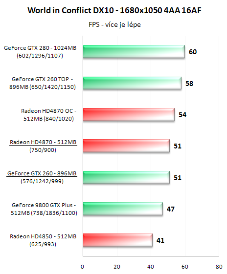 Radeon HD4870 a GeForce GTX 260 v 16-ti hrách