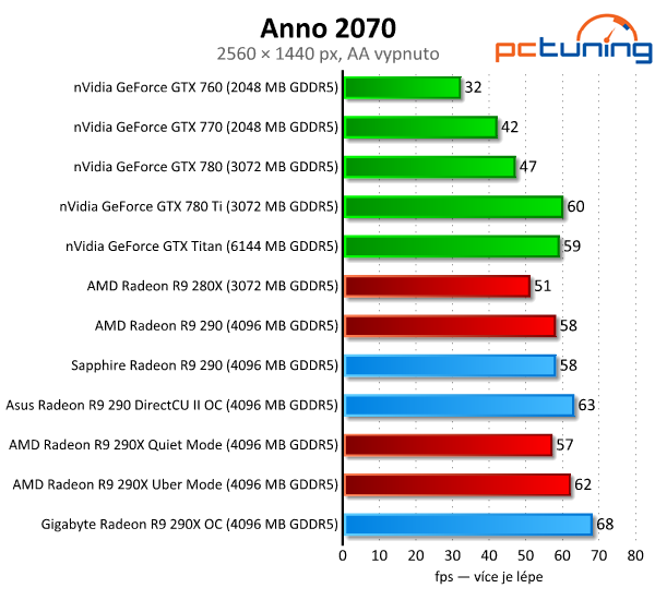 Test tří Radeonů R9 290(X) — Hlučný, tichý a výkonný