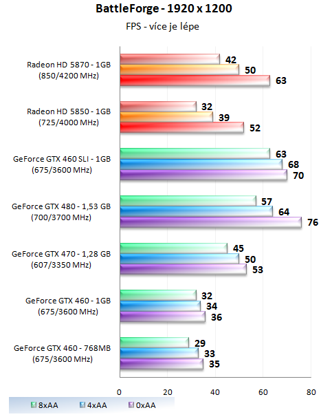 GeForce GTX 460 1GB SLI - Soupeř pro GeForce GTX 480