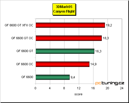 GeForce 6600 GT - vyplatí se, nebo přetaktovat 6600?