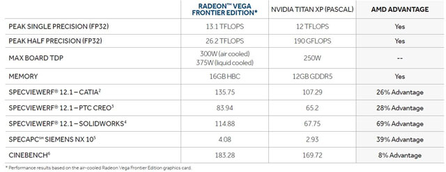 AMD Radeon Pro Vega Frontier Edition bude stát stejně jako Titan Xp