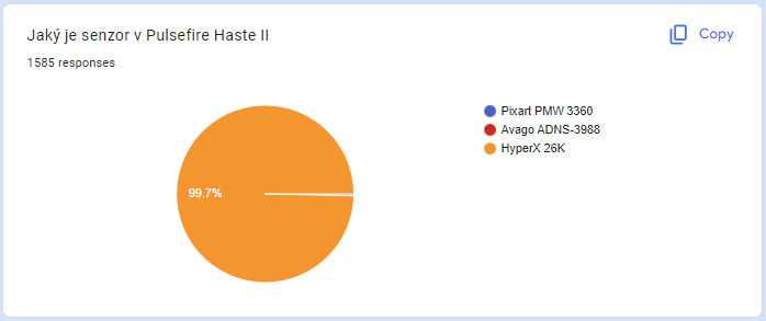 Vyhlášení výherců soutěže o ultralehkou HyperX Pulsefire Haste II a klávesnici Alloy Origins